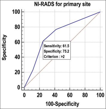 NIRADS-based case assessment of post-treatment head and neck cancer and its clinical correlation: A validation study.