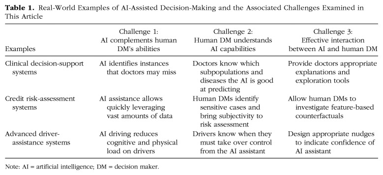 Three Challenges for AI-Assisted Decision-Making.