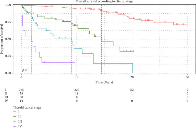 Differentiated Thyroid Carcinoma Long-Term Prognostic Factors.