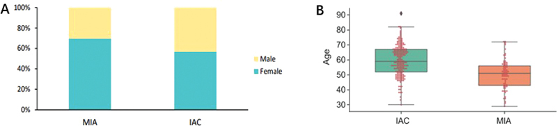 Genomic Landscape Features of Minimally Invasive Adenocarcinoma and Invasive Lung Adenocarcinoma.