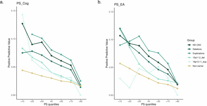 Polygenic scores stratify neurodevelopmental copy number variant carrier cognitive outcomes in the UK Biobank.