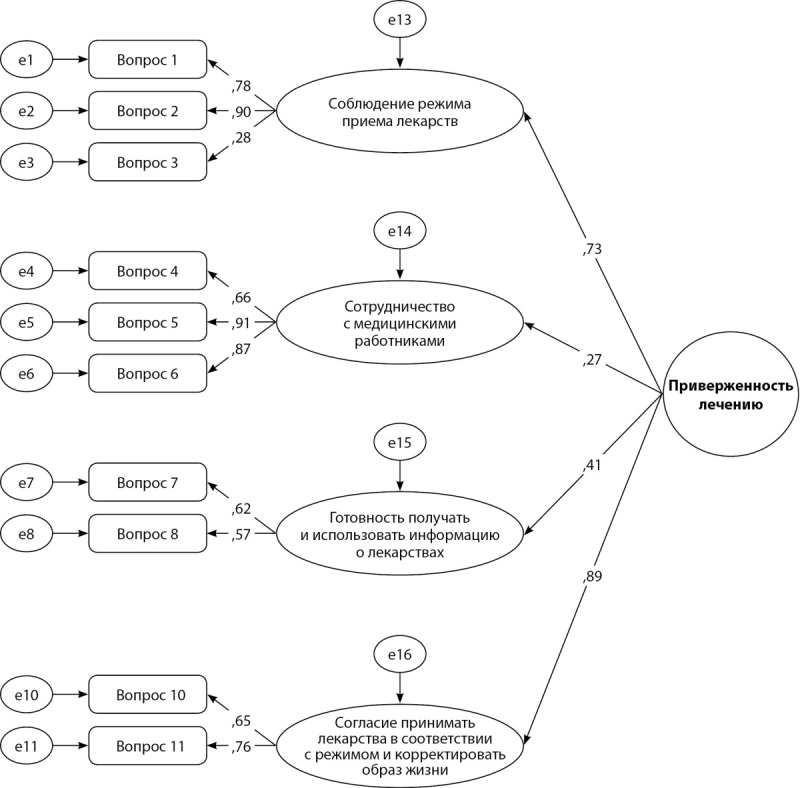 [Adaptation of the 12-item medication adherence scale ( the Questionnaire for assessment of adherence to Medication) on a Russian-speaking sample of patients with type 1 and type 2 diabetes mellitus].
