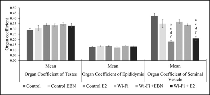 Exploring edible bird nest's potential in mitigating Wi-Fi's impact on male reproductive health.