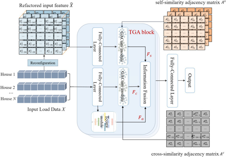 MLFGCN: short-term residential load forecasting via graph attention temporal convolution network.