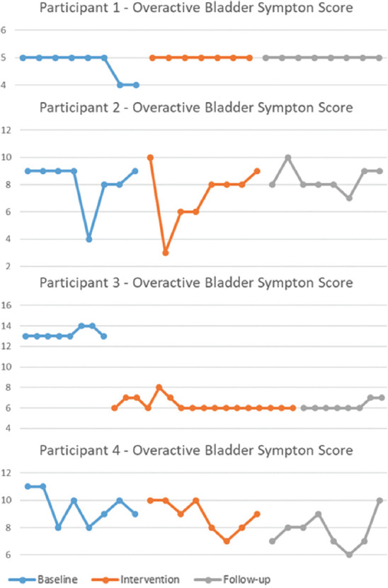 A pilot study on the potential of photobiomodulation to safely modify symptoms of an overactive bladder.