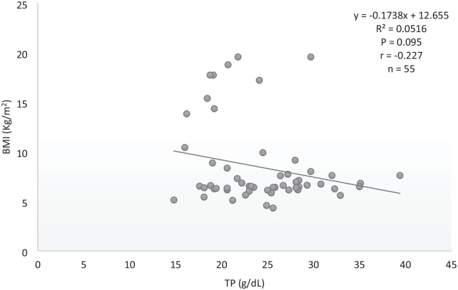 Assessment of Subnutritional Indices and Associated Risk Factors of Malnutrition Among Older Adults.