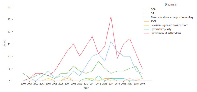 Experiences and outcomes in shoulder replacements in a district general hospital over 19 years.