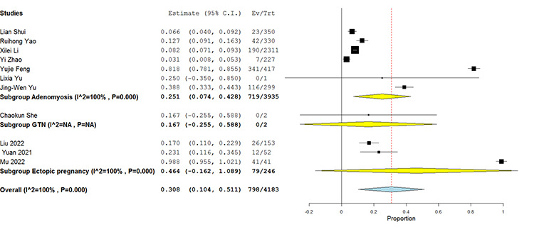 How safe is high-intensity focused ultrasound? An intriguing solution for obstetric and gynecological diseases: A systematic review.