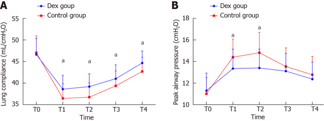 Impact of dexmedetomidine-assisted anesthesia in elderly patients undergoing radical resection of colon cancer.