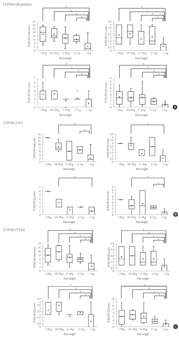 The International Consultation on Incontinence Questionnaire Short Form as a Substitute for 1-Hour Pad Weight Testing in the Evaluation of Urinary Incontinence in Patients With Pelvic Organ Prolapse Undergoing Surgery.