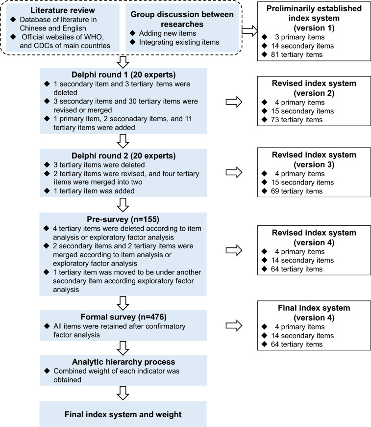 Development and validation of an infectious disease control competency scale for public health professionals.