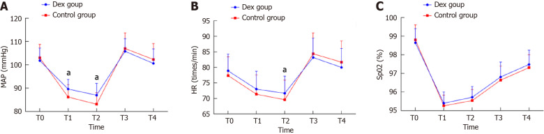 Impact of dexmedetomidine-assisted anesthesia in elderly patients undergoing radical resection of colon cancer.