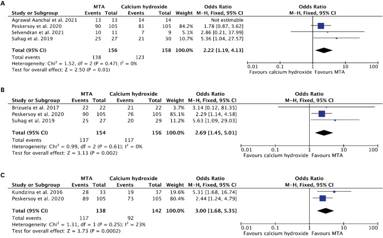 Success rate of direct pulp capping on permanent teeth using bioactive materials: a systematic review and meta-analysis of randomized clinical trials.