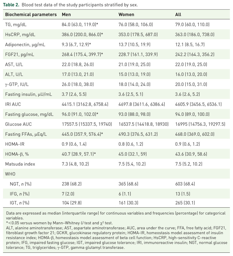 Sex-specific impact of <i>GCKR</i> rs1260326 polymorphism on metabolic traits in an older Japanese population: the Bunkyo Health Study.