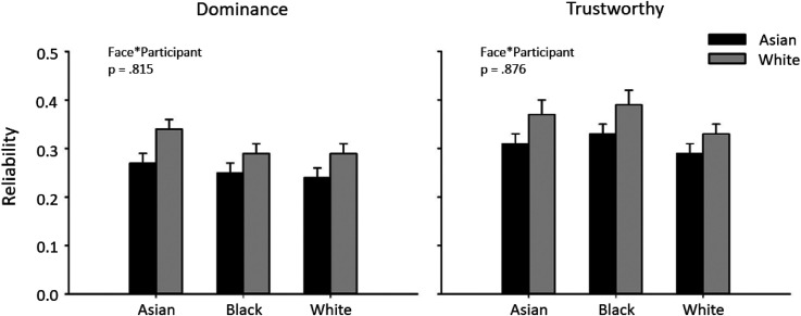 No evidence for an other-race effect in dominance and trustworthy judgements from faces.