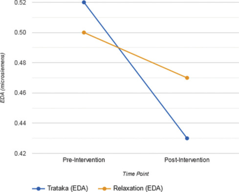 Trataka: A Promising Intervention to Reduce Anxiety in Children? A Randomized Controlled Trial with Cognitive and Electrodermal Measures.