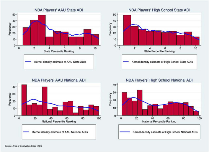 Amateur Athletic Union (AAU) Accessibility: An Area Deprivation Index (ADI) Analysis of National Basketball Association (NBA) Players' Profiles.
