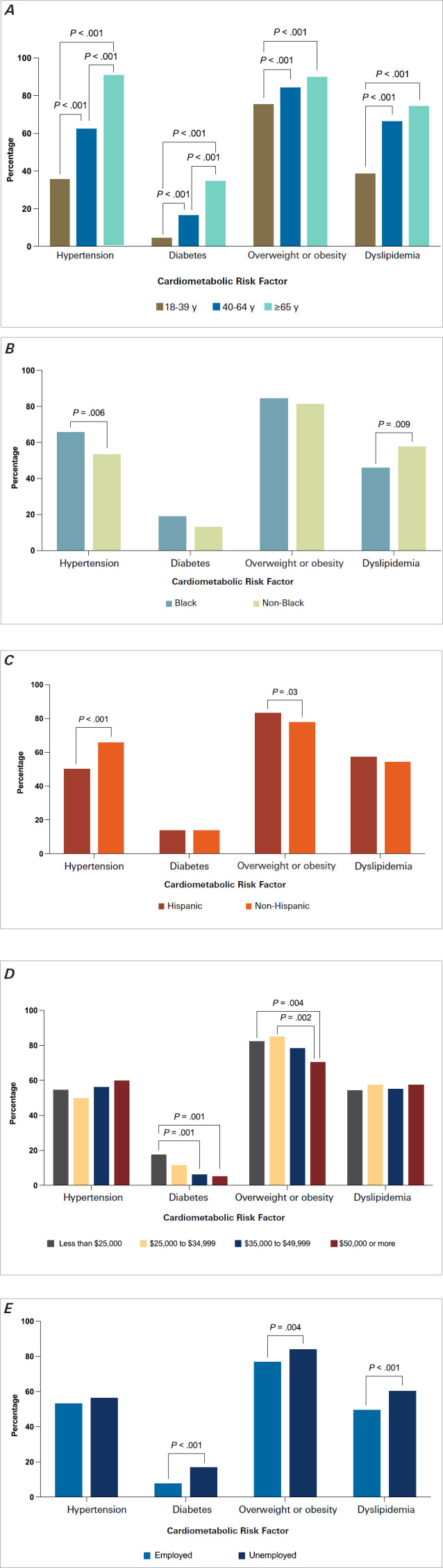 Prevalence of Cardiometabolic Risk Factors in Women: Insights From the Houston HeartReach Study.