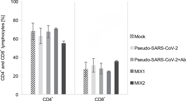 Induction of an immune response by a nonreplicating adenoviruses-based formulation versus a commercial pseudo-SARS-CoV-2 vaccine.
