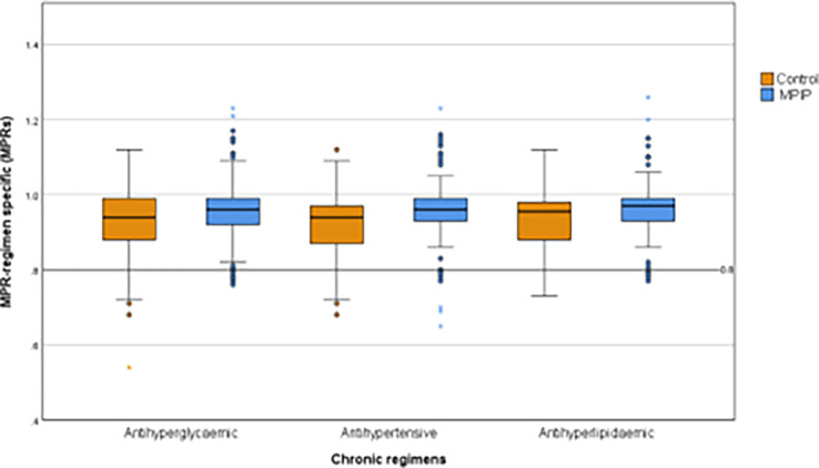 The effects of multifactorial pharmacist-led intervention protocol on medication optimisation and adherence among patients with type 2 diabetes: A randomised control trial.