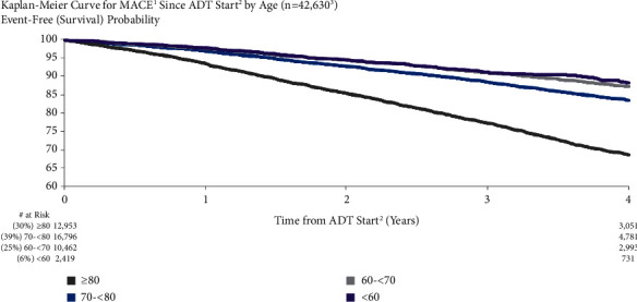 Patient Demographics and Major Adverse Cardiovascular Events after Androgen Deprivation Therapy for Prostate Cancer.
