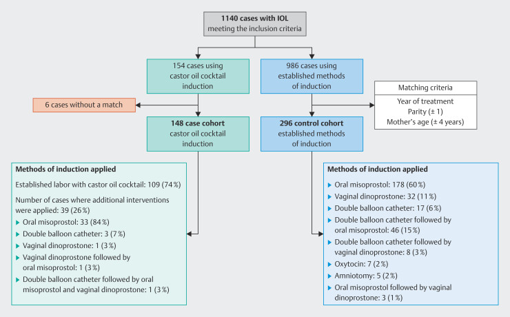 Induction of Labor Using Castor Oil Cocktail - an Analysis of Real-world Data.