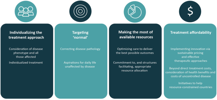 Future needs for continuing innovation in hemophilia: improving outcomes for individuals of all severities, including women and those in resource-constrained regions.
