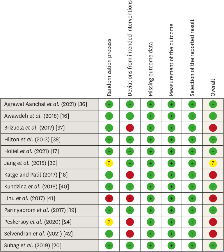 Success rate of direct pulp capping on permanent teeth using bioactive materials: a systematic review and meta-analysis of randomized clinical trials.