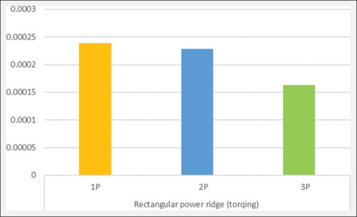Evaluation of effects of different sizes and shapes of attachments during rotation, tipping, and torquing in clear aligner therapy - A finite element study.