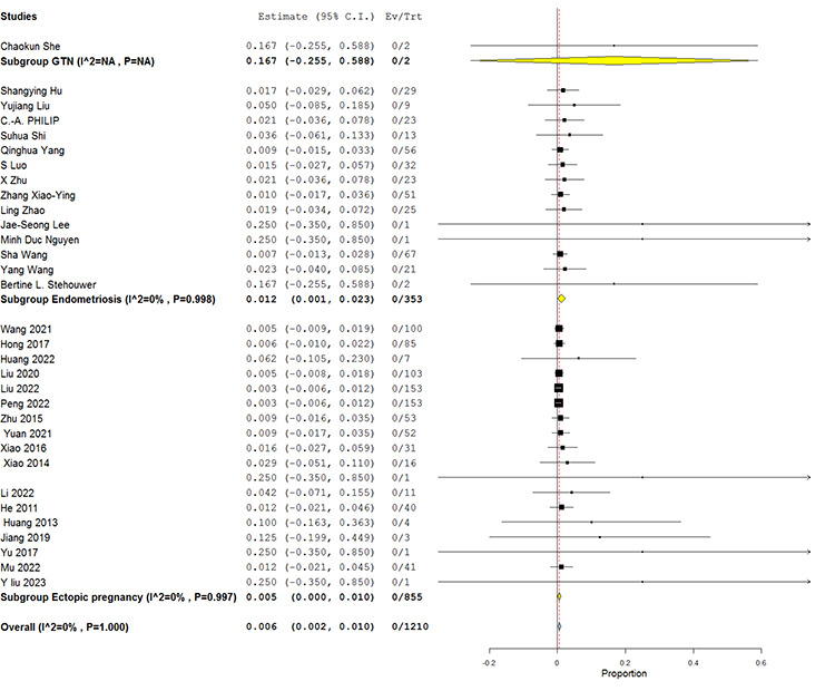 How safe is high-intensity focused ultrasound? An intriguing solution for obstetric and gynecological diseases: A systematic review.