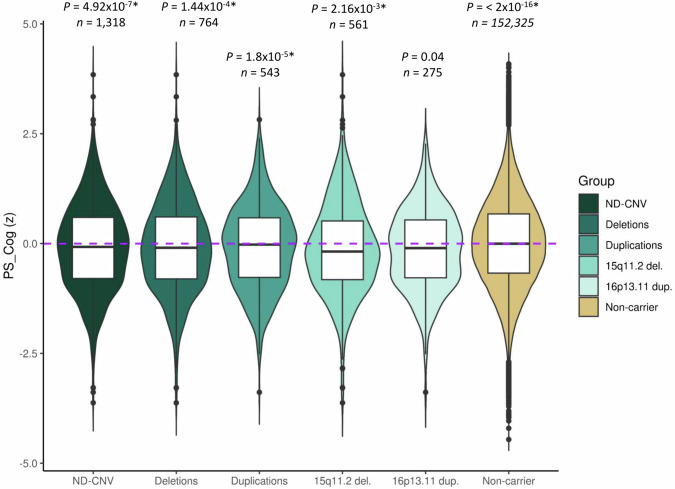 Polygenic scores stratify neurodevelopmental copy number variant carrier cognitive outcomes in the UK Biobank.