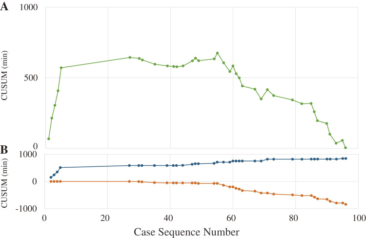 Skill Mastery and Learning Curve Analysis in Fenestrated Endovascular Aortic Repair with Physician-Modified Endograft.