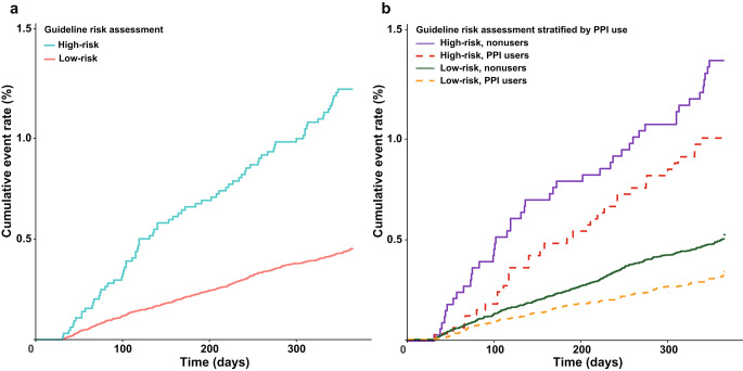 Proton Pump Inhibitor for Gastrointestinal Bleeding in Patients with Myocardial Infarction on Dual-Antiplatelet Therapy: A Nationwide Cohort Study.