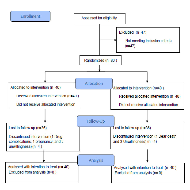 Evaluation of the effect of <i>Foeniculum vulgare</i> fruit and <i>Echium amoenum</i> flower combination on the severity of physical and psychological symptoms of premenstrual syndrome.