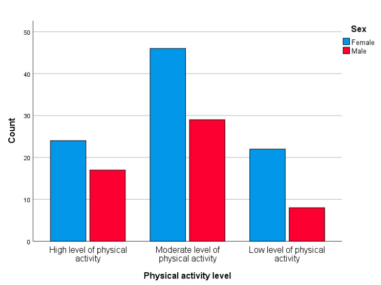 The Igbo version of the Global Physical Activity Questionnaire (GPAQ)- A cross-cultural adaptation study.