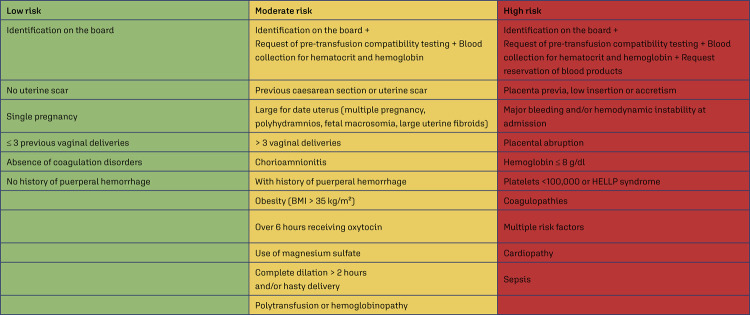 Multidisciplinary team training in postpartum hemorrhage: impact on the use of blood products.