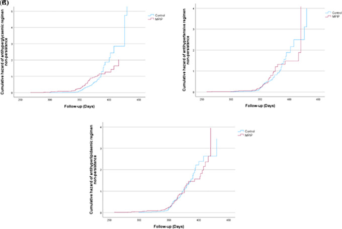 The effects of multifactorial pharmacist-led intervention protocol on medication optimisation and adherence among patients with type 2 diabetes: A randomised control trial.