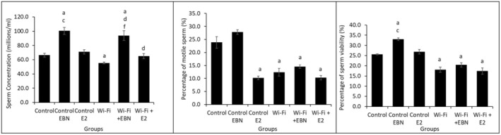 Exploring edible bird nest's potential in mitigating Wi-Fi's impact on male reproductive health.