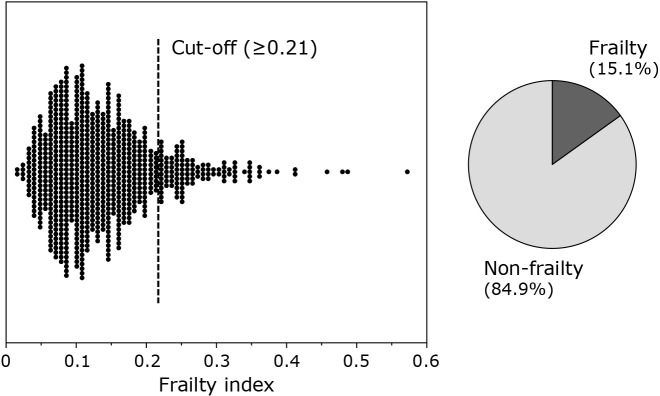 A cross-sectional study on the relationship between nutrient/food intake and gut microbiota in frailty among older community residents: The Kyotango study.