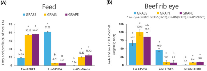 ω-6 and ω-3 Polyunsaturated Fatty Acids: Inflammation, Obesity and Foods of Animal Resources.