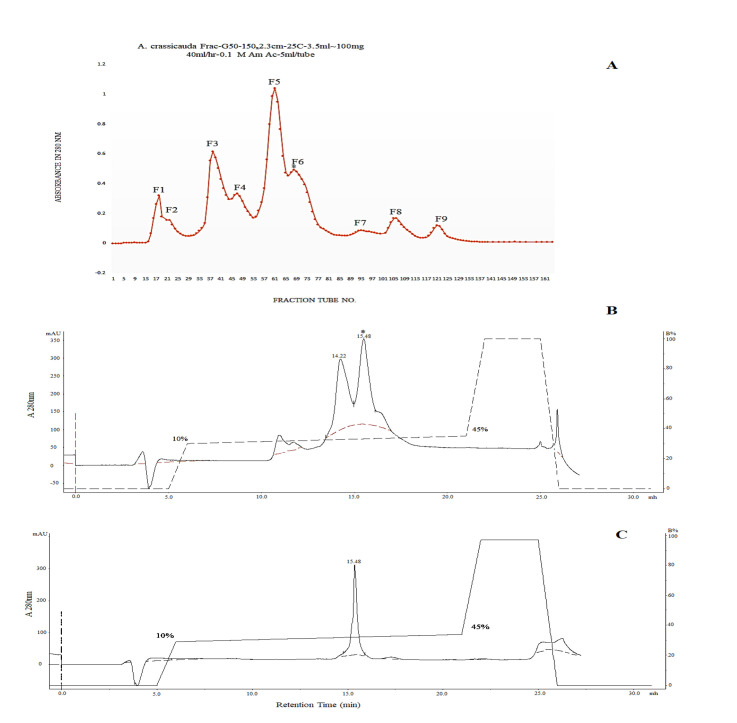 Purification and Molecular Characterization of a Mammalian Neurotoxin as a Pharmaceutical Tool from the Venom of Iranian Scorpion <i>Androctonus crassicauda</i>.