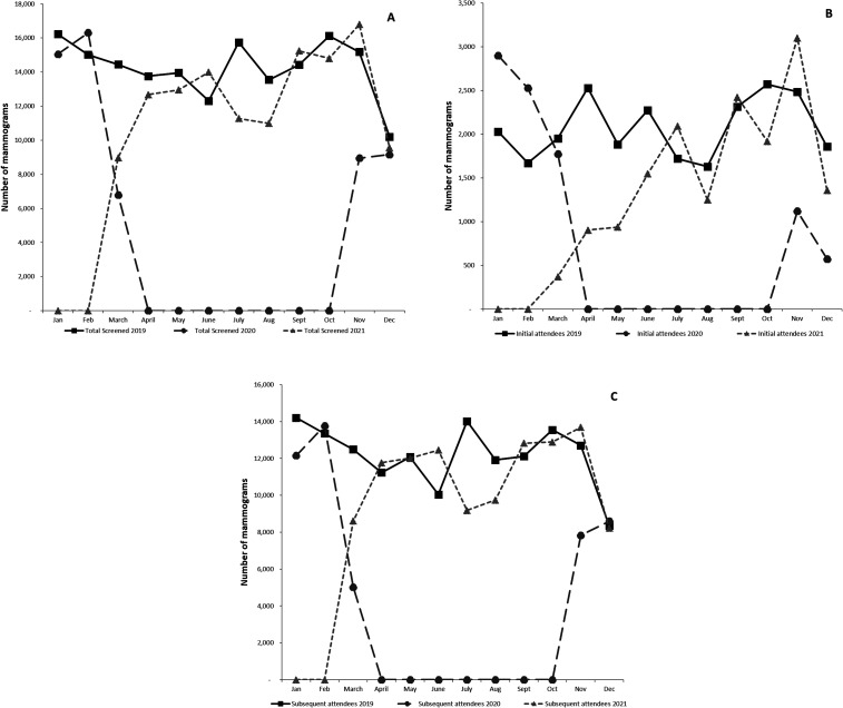 Examining the impact of COVID-19 disruptions on population-based breast cancer screening in Ireland.