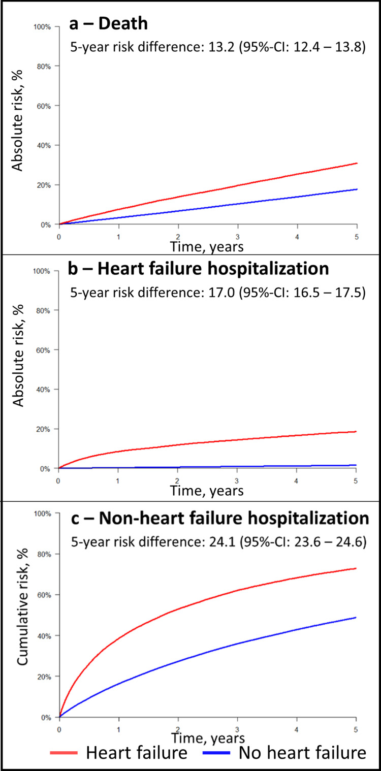 Excess Risk of Mortality and Hospitalization in Patients with Heart Failure According to Age and Comorbidity - A Nationwide Register Study.