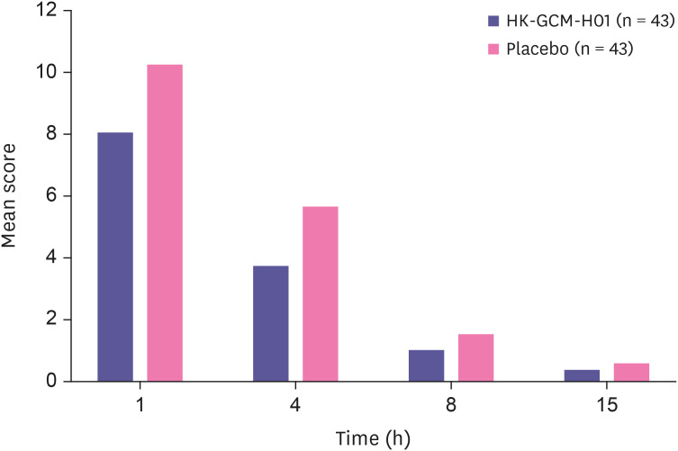 Advanced clinical symptoms of the antihangover compound HK-GCM-H01 in healthy Koreans.