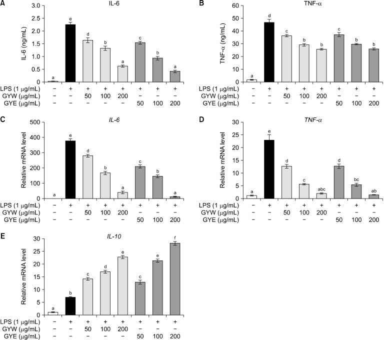 Protective Responses of Green Yuja Peel Extracts to Lipopolysaccharide-Induced Inflammation and Reactive Oxygen Species Production in RAW264.7 Cells.