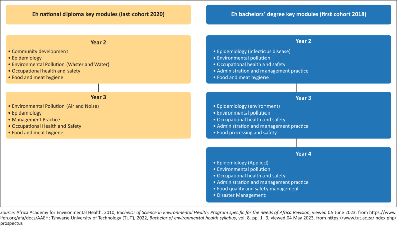 Disaster management training for environmental health: A narrative literature review.