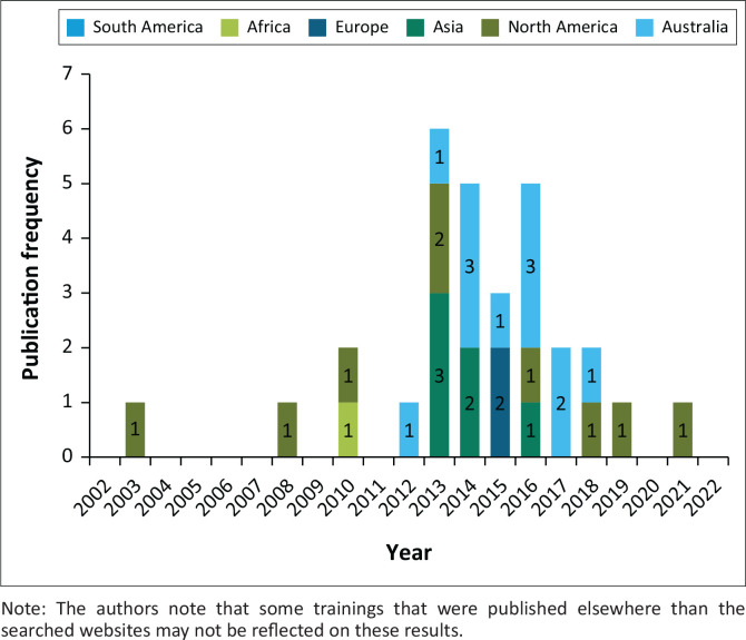 Disaster management training for environmental health: A narrative literature review.