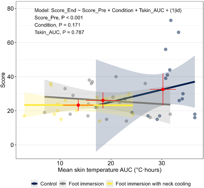 Foot immersion with and without neck cooling reduces self-reported environmental symptoms in older adults exposed to simulated indoor overheating.