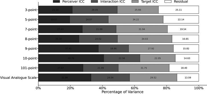 The psychometrics of rating facial attractiveness using different response scales.