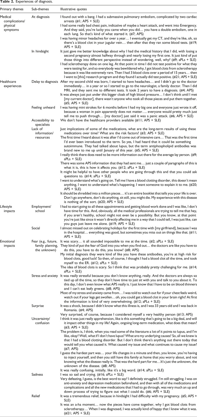 A qualitative investigation of the experiences of patients living with antiphospholipid antibodies.